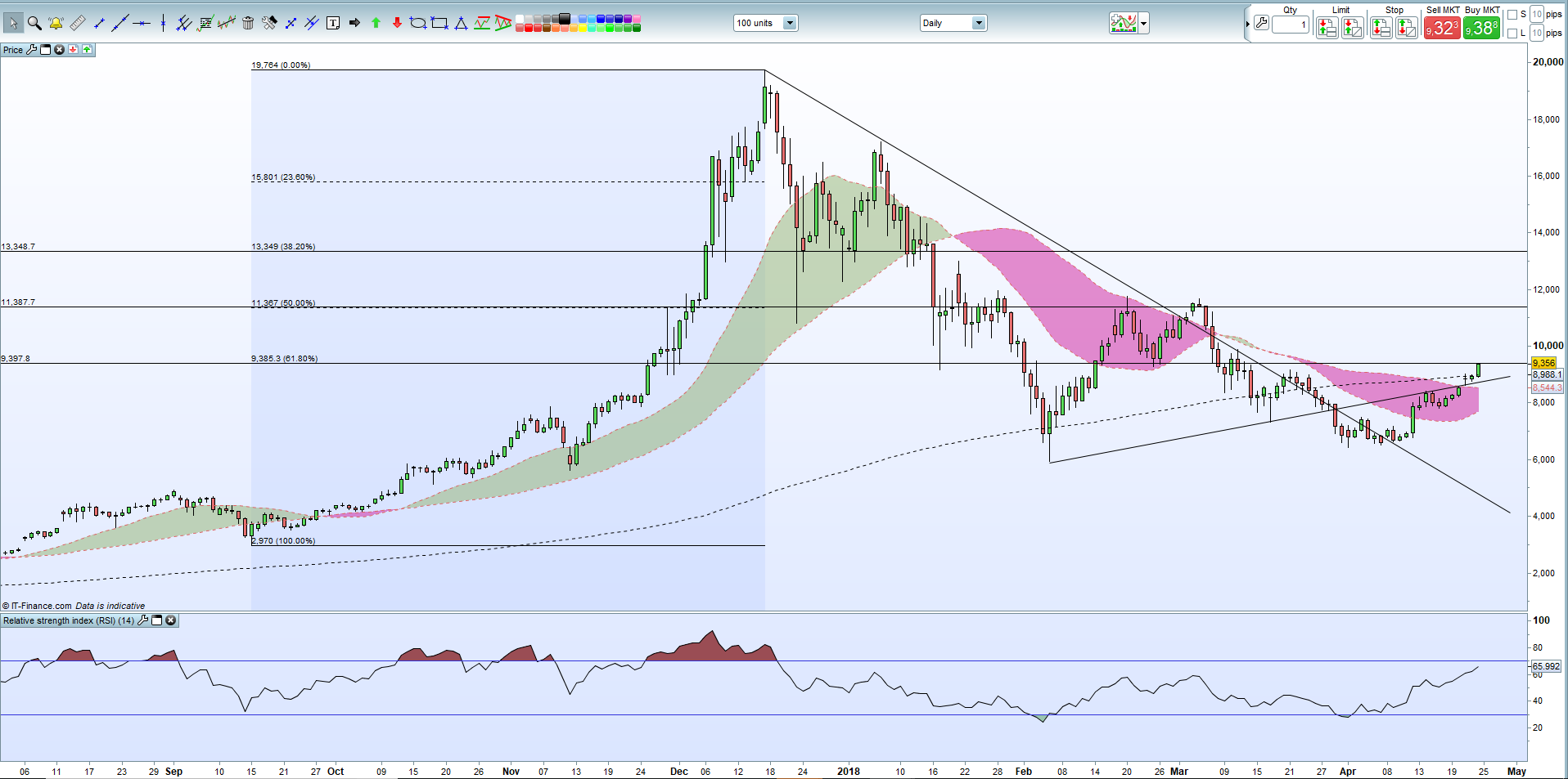 Bitcoin Btc Price Hits Resistance Bitcoin Cash Bch Soars - 